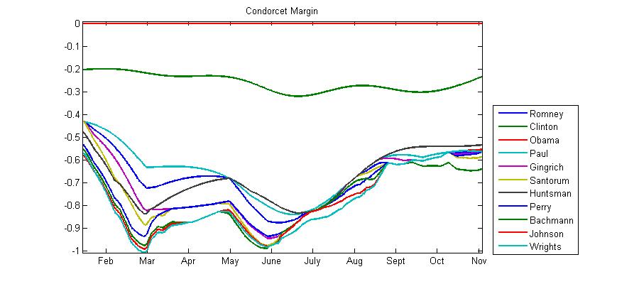 Graph of robust voting with the Condorcet method