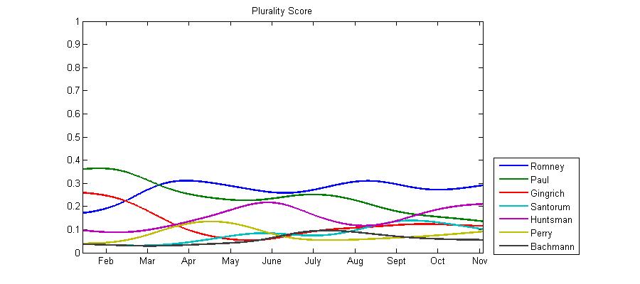 Graph of plurality voting for Republicans