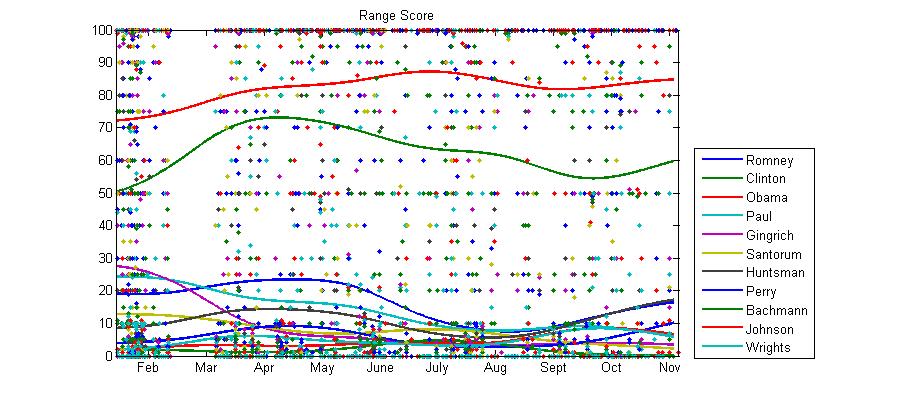 Graph of average numeric scores