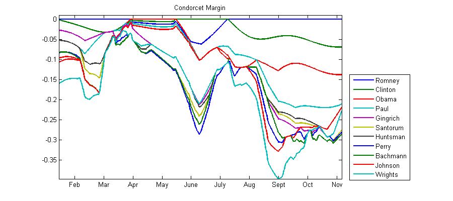 Graph of robust voting with the Condorcet method