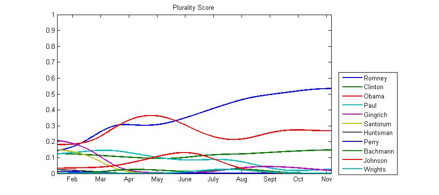 Graph of plurality voting