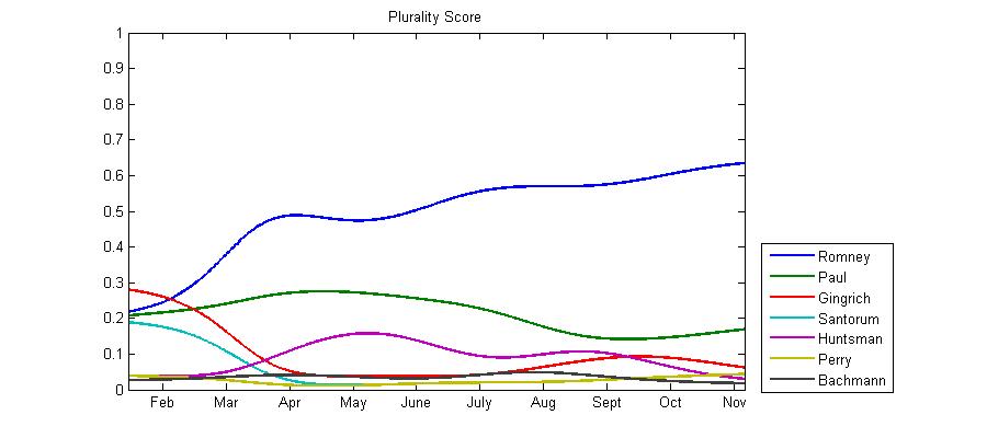 Graph of plurality voting for Republicans