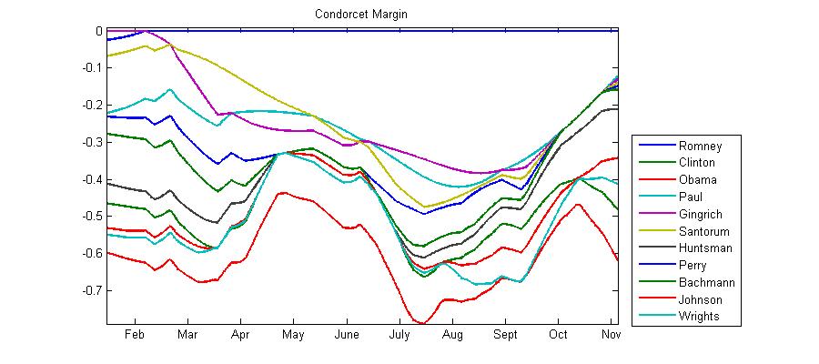 Graph of robust voting with the Condorcet method