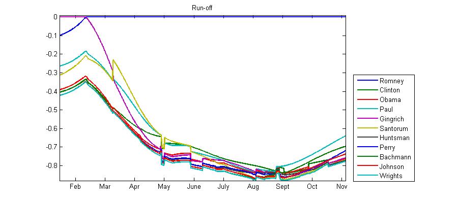Graph of instant run-off voting