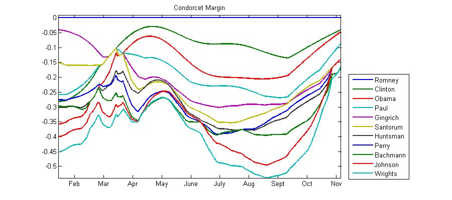 Graph of robust voting with the Condorcet method