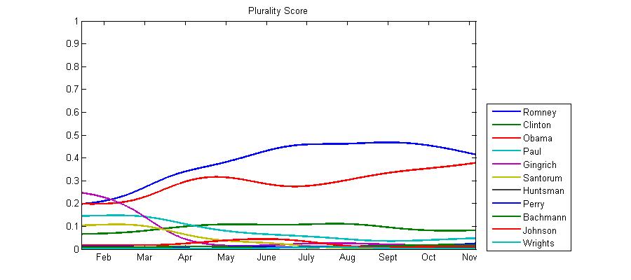 Graph of plurality voting