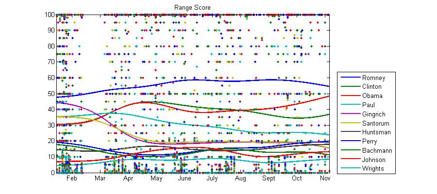 Graph of average numeric scores
