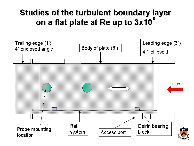 Studies of the turbulent boundary layer on a flat plate at Re up to 3x108