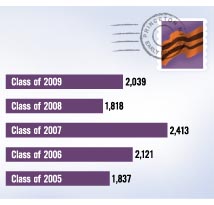 Early app chart