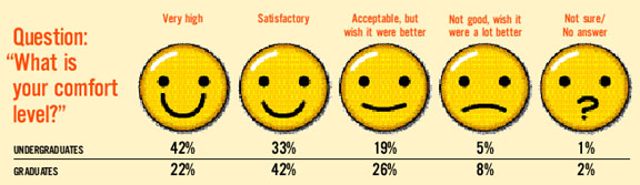 Comfort Chart