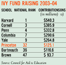 fund chart