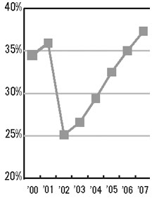 Percentage of class employed at graduation