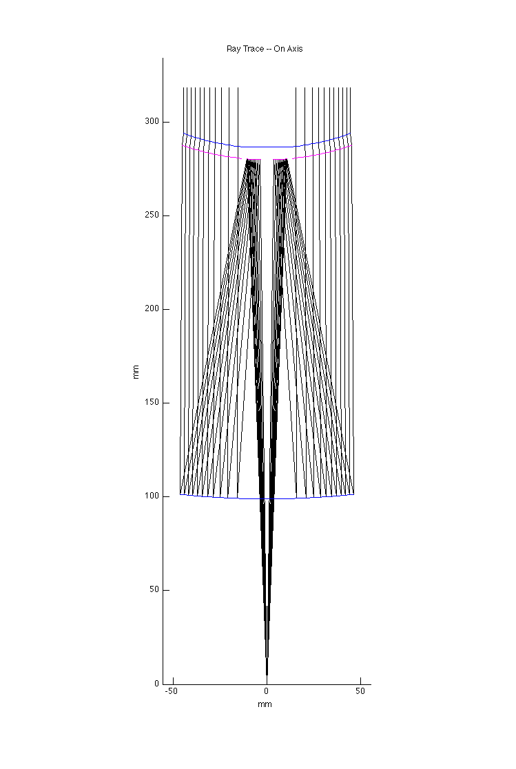 Ray Trace 2D, On Axis