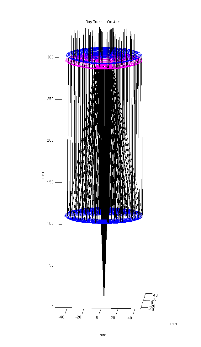 Ray Trace 3D, On Axis