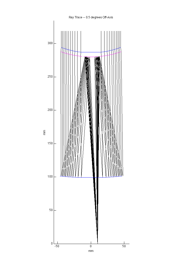 Ray Trace 2D, Off Axis