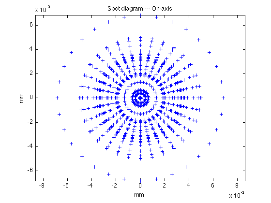 Ray Trace 2D, Off Axis