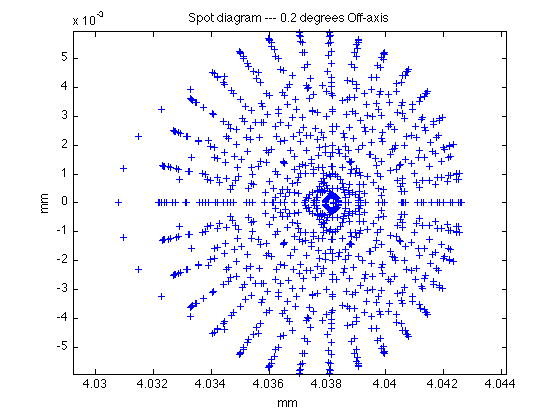 Ray Trace 3D, On Axis