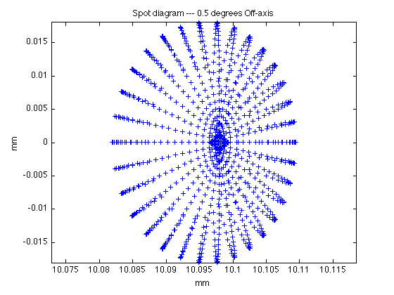 Ray Trace 3D, Off Axis